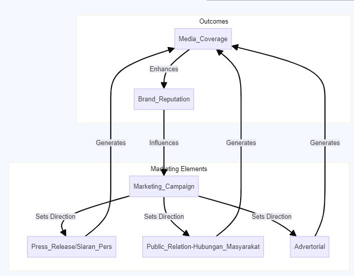 Bagaimana Strategi Marketing Terintegrasi Meningkatkan Reputasi Brand 2 Hubungan Komponen Marketing di Strategi Marketing